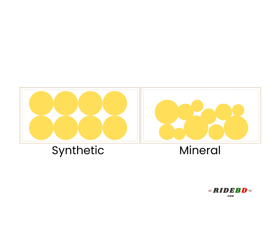Molecules of Synthetic and Mineral Engine Oil